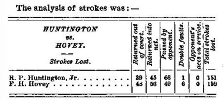 Figure 1. A stroke analysis of the 1890 Singles Championship (American) game