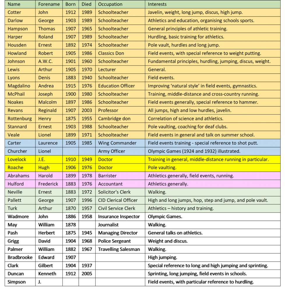 Table 1. List of Volunteer Lecturers, Manchester Guardian December 13, 1935, 3